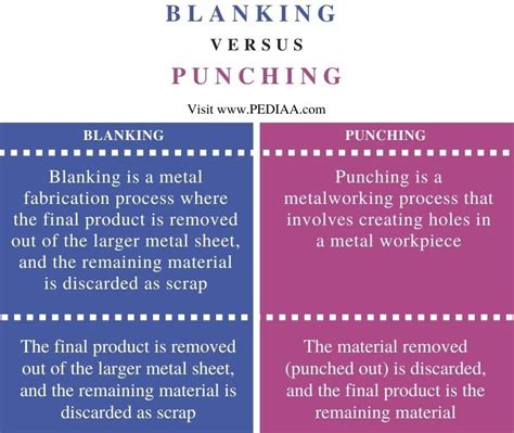 differentiate between blanking and punching